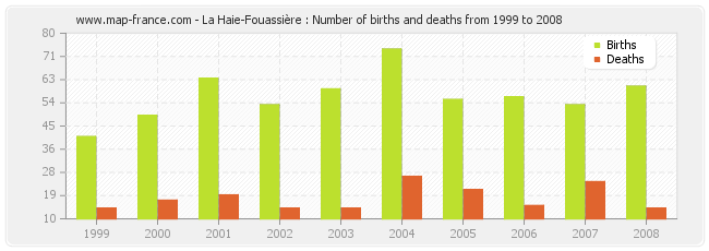 La Haie-Fouassière : Number of births and deaths from 1999 to 2008